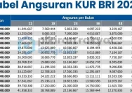 Tabel KUR BRI 2026: Bagaimana Menghitung Angsuran Pinjaman Rp20 Juta hingga Rp100 Juta?