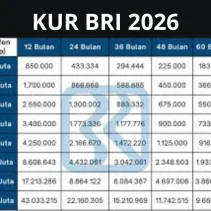 Tabel KUR BRI 2026: Pilihan Pembiayaan 12 hingga 60 Bulan untuk Usaha Anda