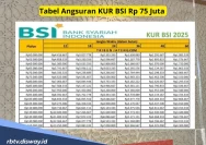 Tabel KUR BSI 2026: Pinjaman Rp75 Juta, Berapa Cicilan per Bulan?
