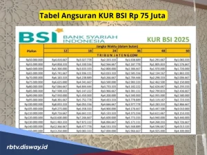 Tabel KUR BSI 2026: Pinjaman Rp75 Juta, Berapa Cicilan per Bulan?